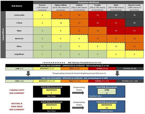 Cybersecurity Risk Assessment Template For Creating Cybersecurity