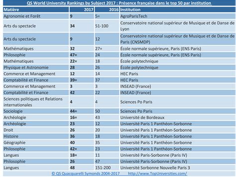 Classement Des Meilleur Université Du Monde - Dernier classement QS Subject Rankings -QS World University Rankings by