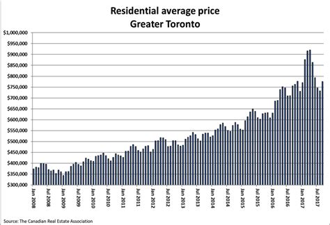5 Charts That Show How Torontos Housing Market Has Finally Balanced
