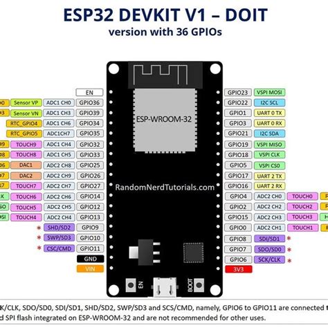 Esp32 Pin Description Recommended Reading Esp32 Pinout Reference Hot