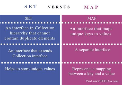 Difference Between Set And Map Java New River Kayaking Map