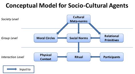 From Culture To Actions A Conceptual Model For Socio Cultural Agents
