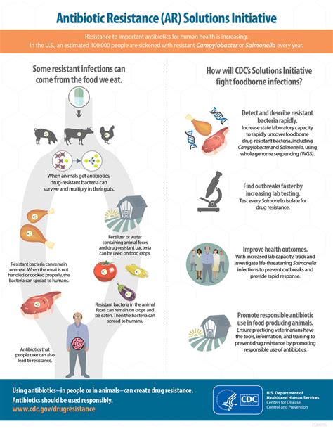 antibiotic resistance and food antibiotic antimicrobial resistance cdc