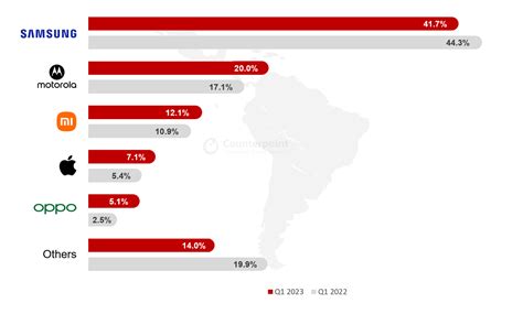 Latam Smartphone Shipments Fall 99 Yoy In Q1 2023 Communications Today