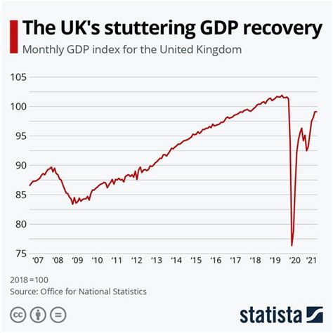 Staggering Chart Shows Uk Gdp Recovery Faltering Amid Covid Chaos And