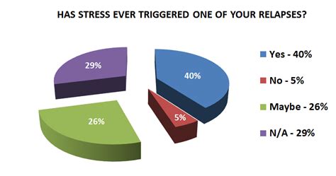 survey results stress the ms blog
