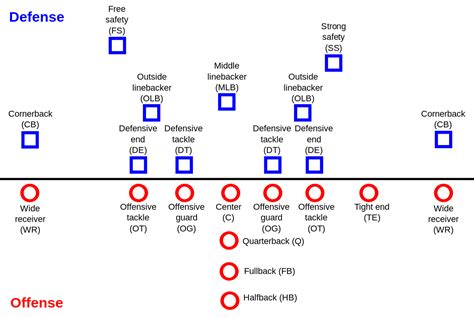 This guide intends to inform you about america's favorite thursday, friday, saturday rules of play. File:Positions American Football.svg - Wikimedia Commons