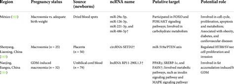 Involved In Influencing The Birth Weight Of Human Offspring Download