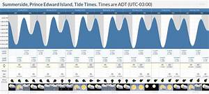 Tide Times And Tide Chart For Summerside