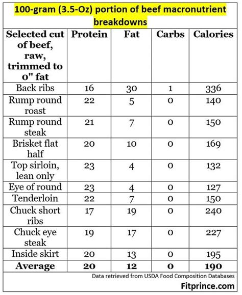 Beef Protein Per 100 Grams Numbers Alternatives And Tips Fitprince