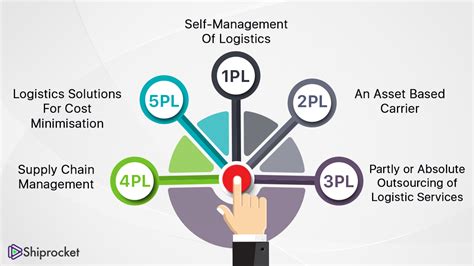 1pl To 10pl Understanding The Various Models Of Logistics Service