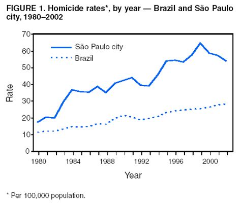 One consequence is that the recent mass migrations are causing changes in crime patterns in many. Homicide Trends and Characteristics --- Brazil, 1980--2002