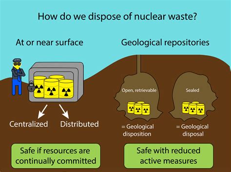 Looking For A Trash Can Nuclear Waste Management In The United States