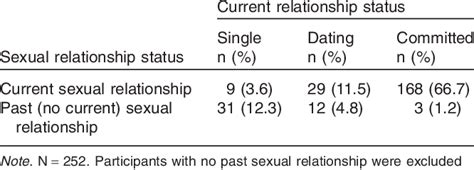 Current Status And Sexual Relationship Status Download Table