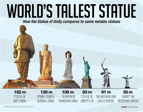 India Just Unveiled The Tallest Statue In The World And Its Almost 5
