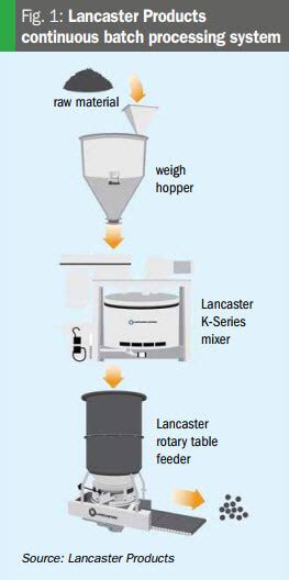 Increasing Throughput With Continuous Batch Processing Lancaster Products