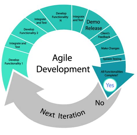 Agile Method Top Mistakes To Avoid When Using This Development