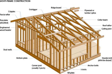 Wood Glossary And Images Very Useful Wood Frame Construction