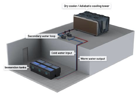 The 3ws Of Immersion Cooling Whatwhy And When Immersion Cooling