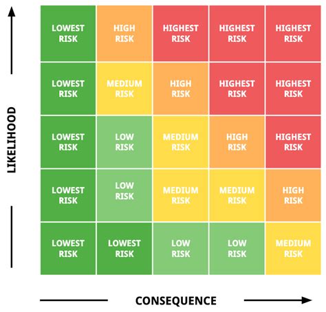 Managing Risk With The Nasa Risk Matrix Ness Labs