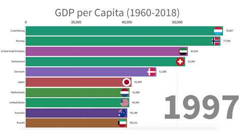 Top Countries Ranked By Gdp Per Capita 1960 2018 Youtube