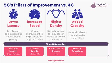 Explaining The Key Differences Between 4g And 5g Dgtl Infra
