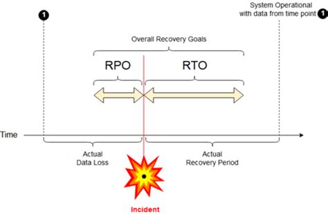 Offsiting via synchronous copies to an offsite mirror allows for most unforeseen difficulty. Disaster recovery - Wikipedia