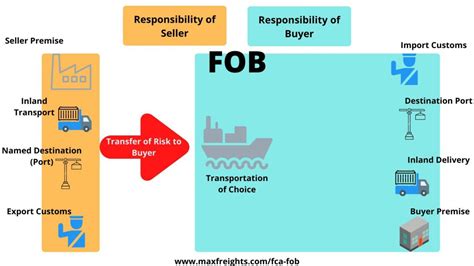 When To Use Fca Vs Fob Global Logistics Know How