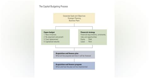 Four Steps To Building A Capex Budget Construction Equipment