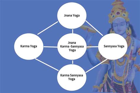 The Meaning And Concept Of Karma Yoga