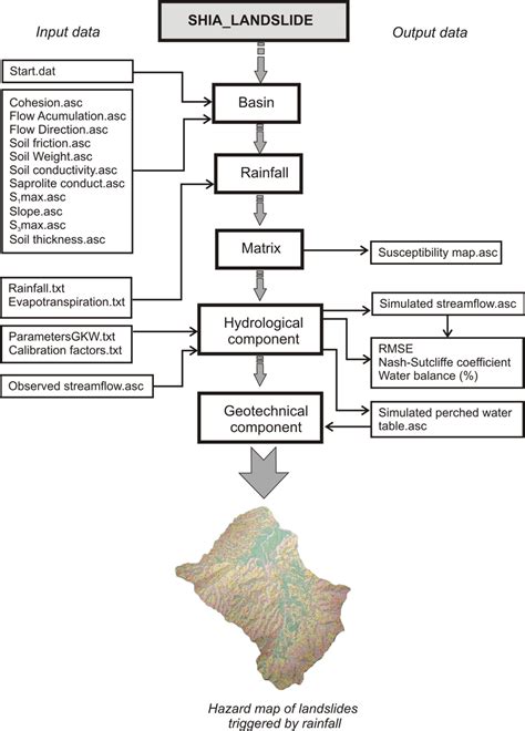 Flow Chart Of Shialandslide Program Download Scientific Diagram