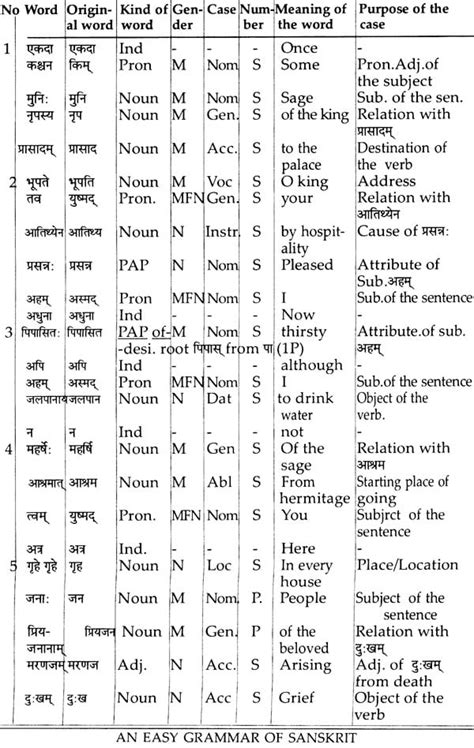 An Easy Grammar Of Sanskrit Exotic India Art