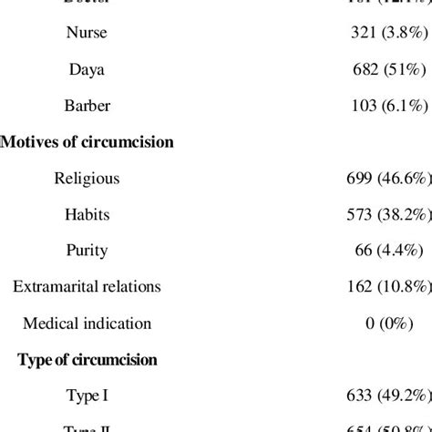 Shows The Data Related To Circumcision In Circumcised Women Download Scientific Diagram