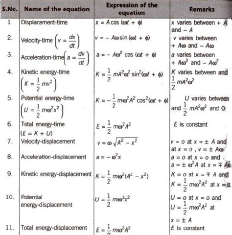 Physics Formula Sheet Class 11 - Physics Info