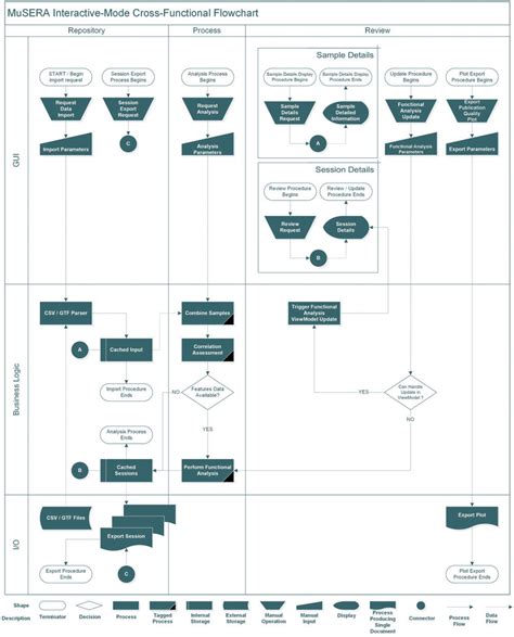 Cross Functional Flowchart For The Musera Interactive Mode The