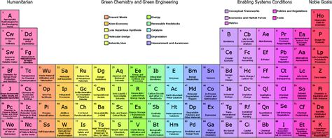 Periodic Table Chemistry Definition Chemistry Thisnored