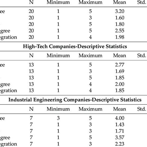 Environmental And Social Sustainability Degrees As Measured By Likert