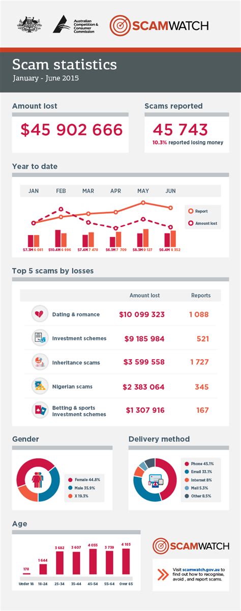 australians lose 45 million to scams in 2015 accc