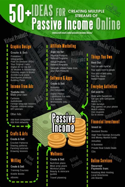 50 Smart Passive Income Ideas Online With Investing No Money Craft Mart