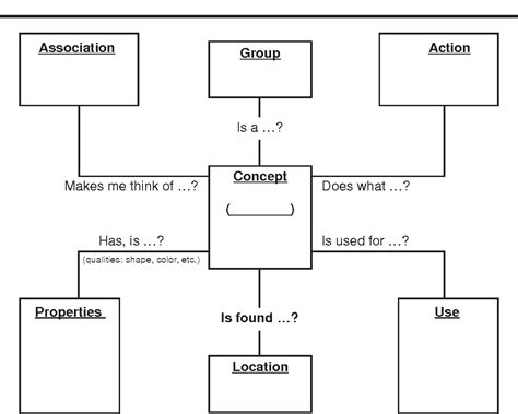 Figure 1 from Semantic Feature Analysis as a Functional Therapy Tool | Semantic Scholar