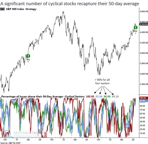 A Resurgence In Uptrends For Value Oriented Cyclical Stocks