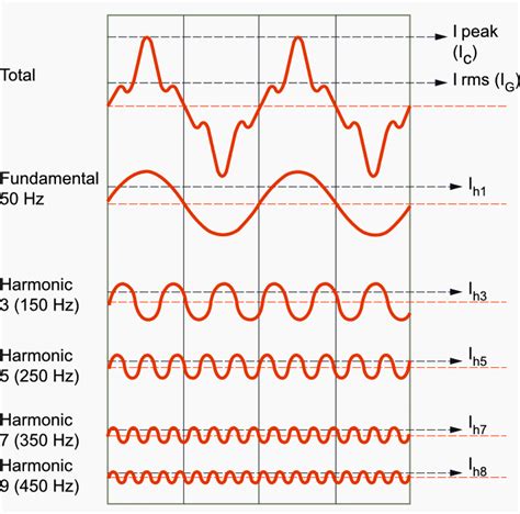 The Magic To Reduce Harmonics In A Plant A Real Case Study Phan