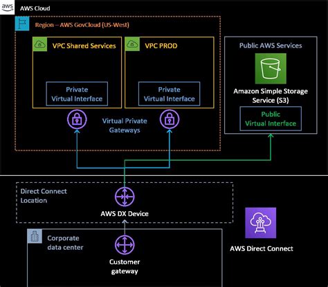 aws networking capabilities give you choices for hybrid cloud connectivity but which service