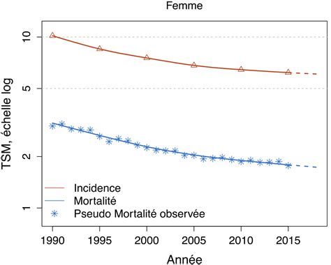 En revanche, plus les cellules cancéreuses se propagent, plus la mortalité augmente. Cancer du col de l'utérus - Santé publique France