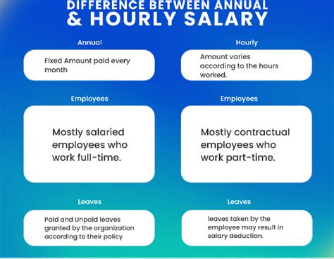 Annual Vs Hourly Salary Learning Perspectives