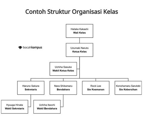Contoh Struktur Organisasi Yang Baik Benar Terlengkap
