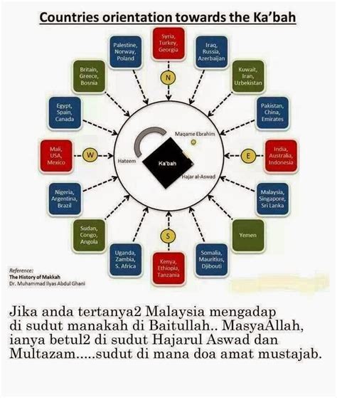 Agar ibadah lebih salat lebih khusyuk, maka bicara soal salat, ternyata nggak sedikit orang yang masih kerap kebingungan untuk menentukan arah kiblat ketika ingin salat di tempat yang baru dikunjunginya. Serenemaklong: Arah Kiblat di Malaysia