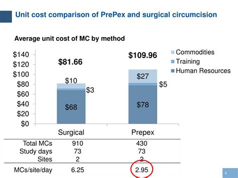 Ppt Estimating The Cost Efficiency Of The Prepex Circumcision Device