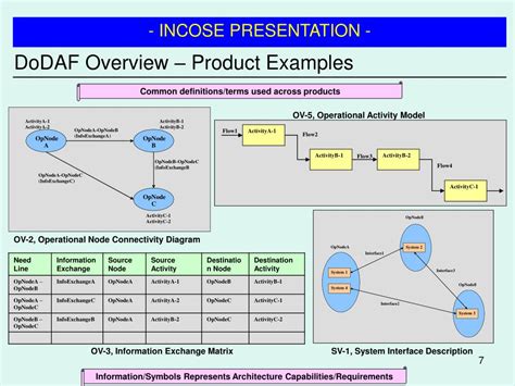 Ppt Integrating Dodaf Into Systems Engineering Process Powerpoint