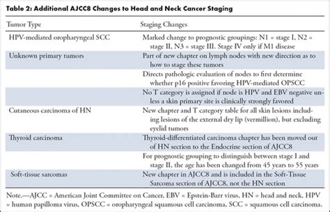 Critical Changes In The Staging Of Head And Neck Cancer Radiology